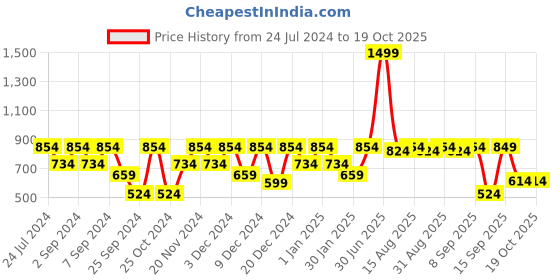 myntra.com MARKET99 Green & White Orchid Artificial Flowers With Pot market99 Price History Graph from 24 Jul 2024 to 18 Oct 2025