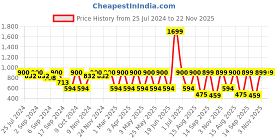 myntra.com MARKET99 Green & White Printed Ceramic Matte Mug 400 ml market99 Price History Graph from 25 Jul 2024 to 21 Nov 2025