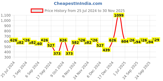 myntra.com MARKET99 Green Apple Cinnamon Scented Eco-Friendly Candle market99 Price History Graph from 25 Jul 2024 to 30 Nov 2025