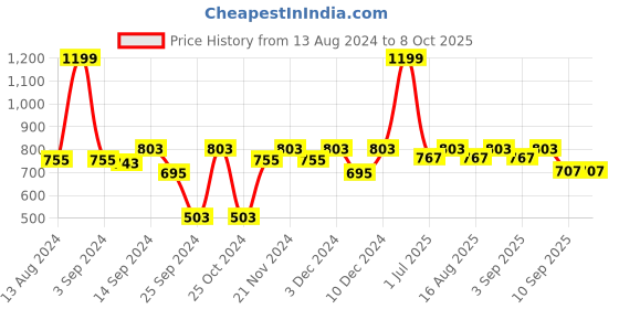 myntra.com MARKET99 Green Artificial Flower With Pot market99 Price History Graph from 13 Aug 2024 to 8 Oct 2025