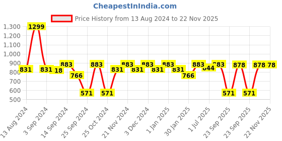 myntra.com MARKET99 Green Artificial Plant With Hanging Pot market99 Price History Graph from 13 Aug 2024 to 21 Nov 2025