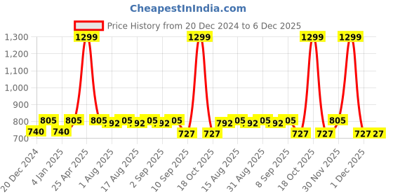 myntra.com MARKET99 Green Hanging Sunflower Jade Artificial Plant With Pot market99 Price History Graph from 20 Dec 2024 to 6 Dec 2025