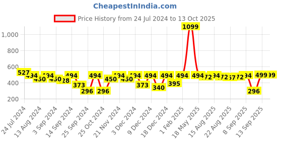 myntra.com MARKET99 Green Multi Utility Water Resistant Table Organizer market99 Price History Graph from 24 Jul 2024 to 13 Oct 2025