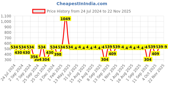 myntra.com Market99 Green Table Organizer market99 Price History Graph from 24 Jul 2024 to 22 Nov 2025