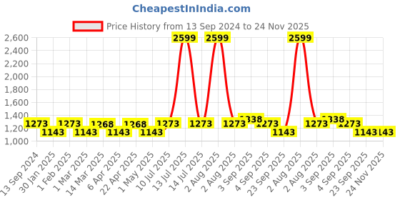 myntra.com MARKET99 Green Textured Bath Accessories Set market99 Price History Graph from 13 Sep 2024 to 24 Nov 2025