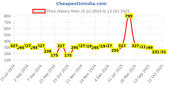 myntra.com MARKET99 Green Textured Ceramic Matte Mug-320 ML market99 Price History Graph from 25 Jul 2024 to 12 Oct 2025