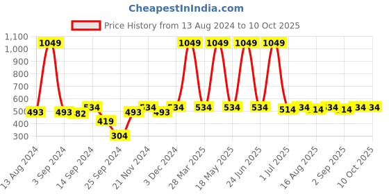 myntra.com Market99 Green Textured Table Organizer market99 Price History Graph from 13 Aug 2024 to 9 Oct 2025