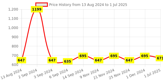 myntra.com MARKET99 Grey 4 Pieces Rectangle Table Placemats market99 Price History Graph from 13 Aug 2024 to 1 Jul 2025