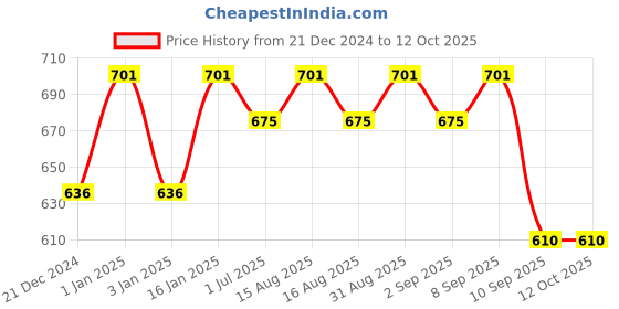 myntra.com MARKET99 Grey 6 Pieces Striped Rectangular Table Placemats market99 Price History Graph from 21 Dec 2024 to 12 Oct 2025