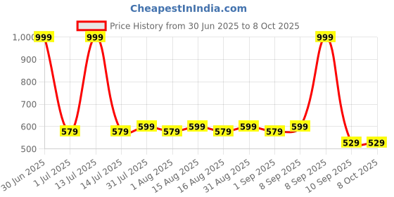 myntra.com MARKET99 Grey Abstract Printed Matte Finish Soap Dispenser market99 Price History Graph from 30 Jun 2025 to 8 Oct 2025