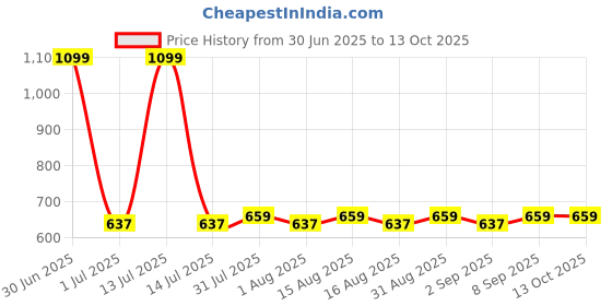 myntra.com MARKET99 Grey & Black Textured Matte Soap Dispenser market99 Price History Graph from 30 Jun 2025 to 13 Oct 2025
