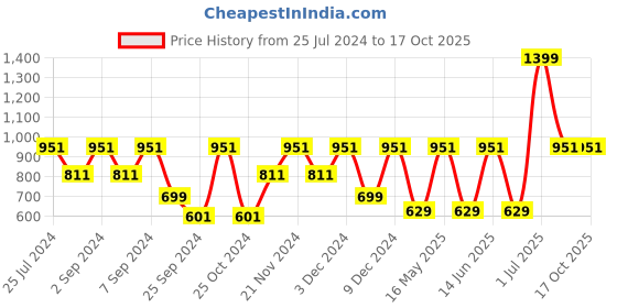 myntra.com MARKET99 Grey & Blue Printed Storage Organisers market99 Price History Graph from 25 Jul 2024 to 16 Oct 2025
