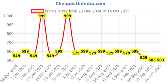 myntra.com MARKET99 Grey & Brown Abstract Printed Glossy Ceramic Soap Dispenser market99 Price History Graph from 22 Dec 2024 to 13 Oct 2025