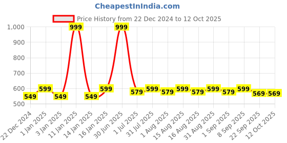 myntra.com MARKET99 Grey & Brown Abstract Printed Glossy Ceramic Soap Dispenser market99 Price History Graph from 22 Dec 2024 to 12 Oct 2025