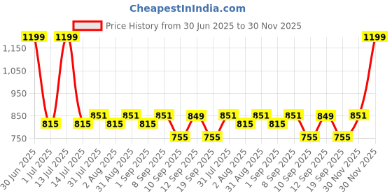 myntra.com MARKET99 Grey & Brown Polyresin Soap Dispenser market99 Price History Graph from 30 Jun 2025 to 30 Nov 2025