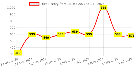 myntra.com MARKET99 Grey & Gold-Toned Abstract Printed Ceramic Glossy Soap Dispenser 450 ml market99 Price History Graph from 13 Dec 2024 to 1 Jul 2025
