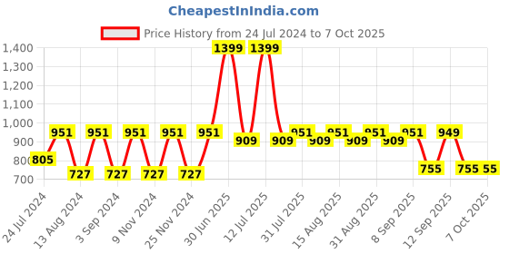 myntra.com MARKET99 Grey & Pink Rectangular Felt Organizer market99 Price History Graph from 24 Jul 2024 to 7 Oct 2025