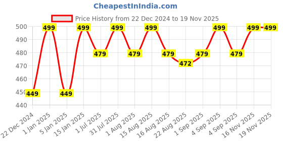 myntra.com MARKET99 Grey & White 2 Pieces Multi-Utility Basket Organisers market99 Price History Graph from 22 Dec 2024 to 18 Nov 2025