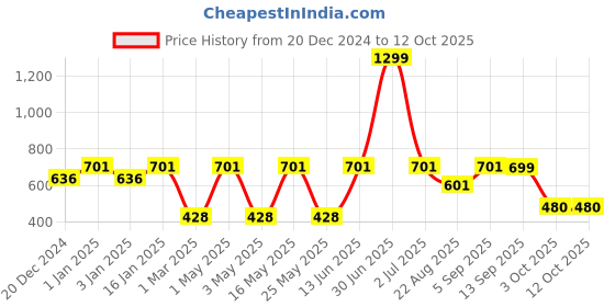 myntra.com MARKET99 Grey & White 2 Pieces Self Design Multi-Utility Organisers market99 Price History Graph from 20 Dec 2024 to 11 Oct 2025