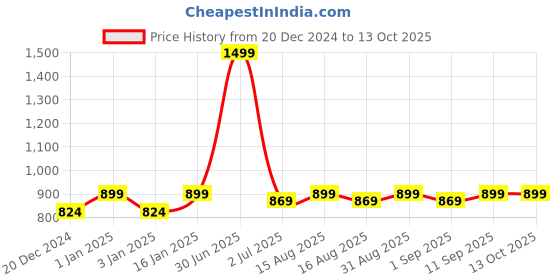 myntra.com MARKET99 Grey & White 2 Pieces Self Design Multi-Utility Organisers market99 Price History Graph from 20 Dec 2024 to 12 Oct 2025