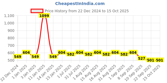 myntra.com MARKET99 Grey & White Abstract Printed Glossy Ceramic Soap Dispenser market99 Price History Graph from 22 Dec 2024 to 15 Oct 2025