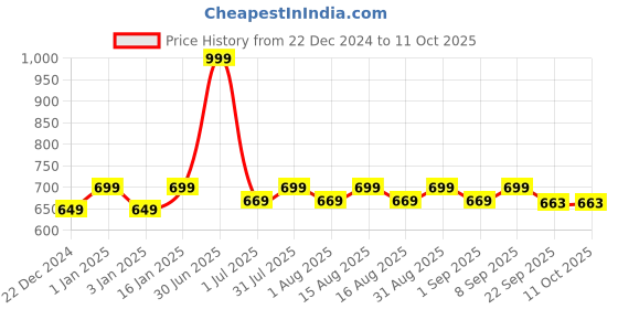 myntra.com MARKET99 Grey & White Glossy Ceramic Soap Dispenser With Scrubber market99 Price History Graph from 22 Dec 2024 to 11 Oct 2025