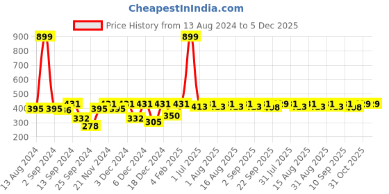 myntra.com MARKET99 Grey & White Printed Ceramic Glossy Coffee Mug - 380 ML market99 Price History Graph from 13 Aug 2024 to 5 Dec 2025