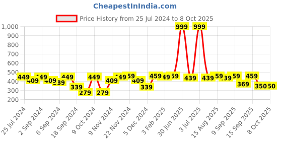 myntra.com MARKET99 Grey & White Printed Ceramic Glossy Mugs Set of Cups and Mugs market99 Price History Graph from 25 Jul 2024 to 8 Oct 2025