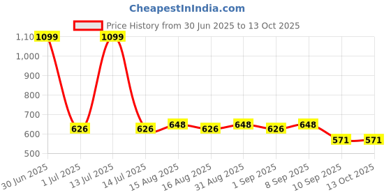 myntra.com MARKET99 Grey & White Striped Sleek & Durable Matte Finish Soap Dispenser market99 Price History Graph from 30 Jun 2025 to 12 Oct 2025