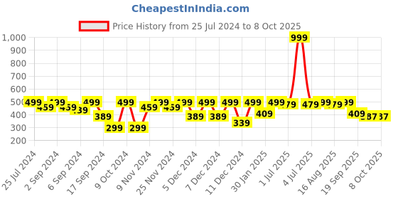 myntra.com MARKET99 Grey & White Text or Slogans Printed Ceramic Glossy Mugs Set of Cups and Mugs market99 Price History Graph from 25 Jul 2024 to 8 Oct 2025
