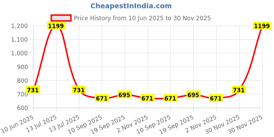 myntra.com MARKET99 Grey & White Textured Bath Accessories Set market99 Price History Graph from 10 Jun 2025 to 30 Nov 2025