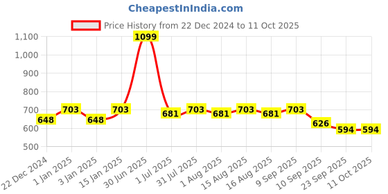 myntra.com MARKET99 Grey & White Textured Ceramic Glossy Soap Dispenser With Scrubber market99 Price History Graph from 22 Dec 2024 to 10 Oct 2025