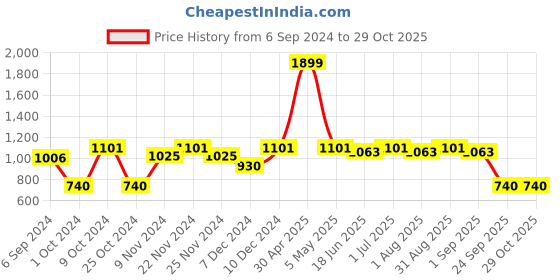 myntra.com MARKET99 Grey Decorative Bowl market99 Price History Graph from 6 Sep 2024 to 29 Oct 2025