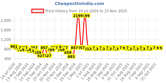 myntra.com MARKET99 Grey Embossed Soap Dispenser 375 ml market99 Price History Graph from 24 Jul 2024 to 23 Nov 2025