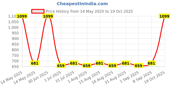 myntra.com MARKET99 Grey Melange Set of 2 Melamine Planter market99 Price History Graph from 14 May 2025 to 19 Oct 2025