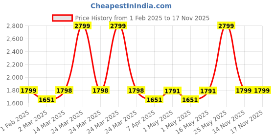 myntra.com MARKET99 Grey Plastic Solid Printed Bathroom Accessories Set market99 Price History Graph from 1 Feb 2025 to 17 Nov 2025