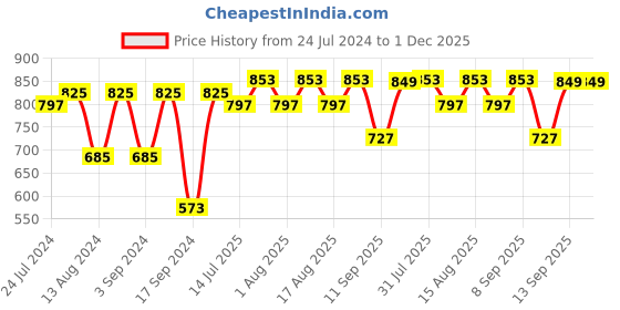 myntra.com MARKET99 Grey Printed Water Bottle 1.6 L market99 Price History Graph from 24 Jul 2024 to 30 Nov 2025