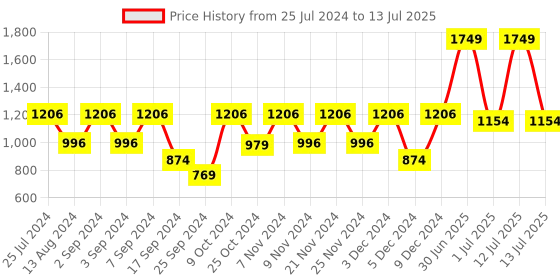 myntra.com MARKET99 Grey Rectangular Felt Desk Organizer market99 Price History Graph from 25 Jul 2024 to 13 Jul 2025