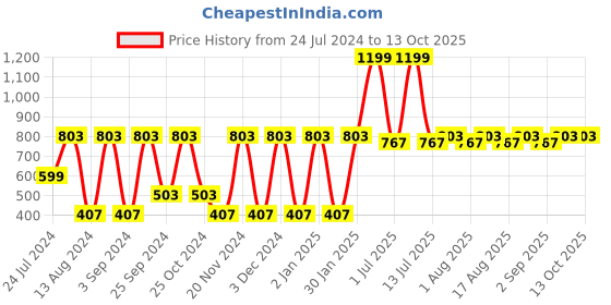 myntra.com MARKET99 Grey Solid Storage Organisers market99 Price History Graph from 24 Jul 2024 to 13 Oct 2025