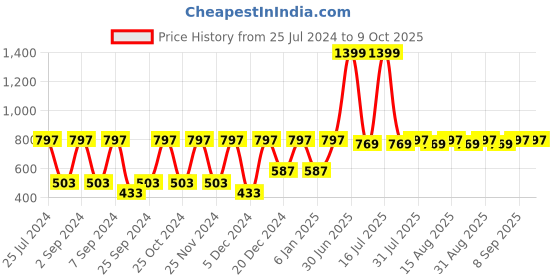 myntra.com MARKET99 Grey Storage Basket Organisers market99 Price History Graph from 25 Jul 2024 to 9 Oct 2025