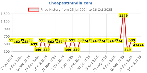 myntra.com MARKET99 Grey Textured Soap Dispenser - 320 ml market99 Price History Graph from 25 Jul 2024 to 16 Oct 2025