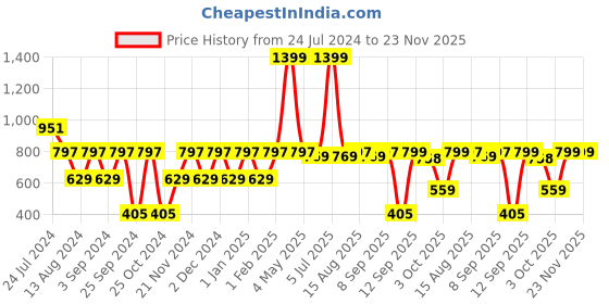 myntra.com MARKET99 Khaki Solid Belt Hanger Cloth Organizer market99 Price History Graph from 24 Jul 2024 to 23 Nov 2025