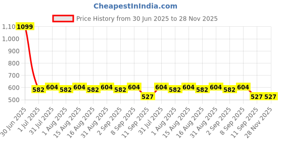 myntra.com MARKET99 Kids Green & Transparent Printed Sipper Bottle - 350 ML market99 Price History Graph from 30 Jun 2025 to 28 Nov 2025