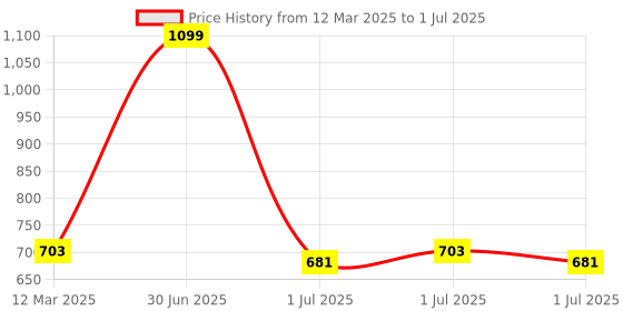 myntra.com MARKET99 Lavender 2 Pieces Lavender Artificial Flower With Pot market99 Price History Graph from 12 Mar 2025 to 1 Jul 2025