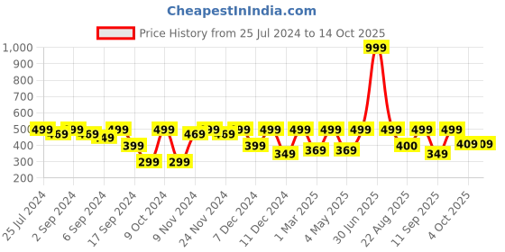 myntra.com MARKET99 Lavender Abstract Printed Water Bottle 600 ml market99 Price History Graph from 25 Jul 2024 to 14 Oct 2025