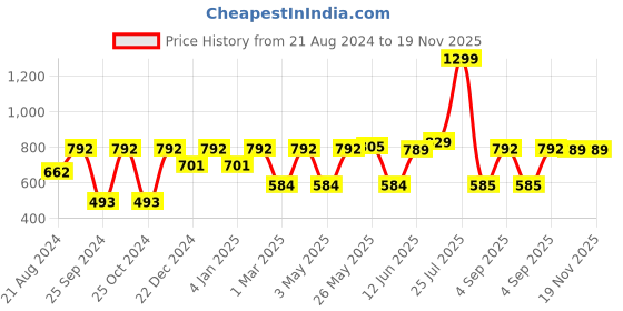 myntra.com MARKET99 Lavender Solid Plastic 4 Layer Drawer Organiser market99 Price History Graph from 21 Aug 2024 to 19 Nov 2025