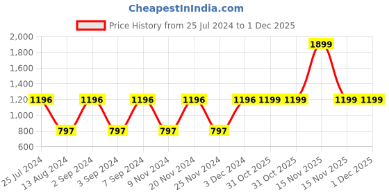 myntra.com MARKET99 Light Grey & Sea Green Solid Felt Handbag Organisers market99 Price History Graph from 25 Jul 2024 to 1 Dec 2025