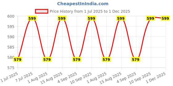 myntra.com MARKET99 Light Purple Stripe Bath Towel market99 Price History Graph from 1 Jul 2025 to 1 Dec 2025