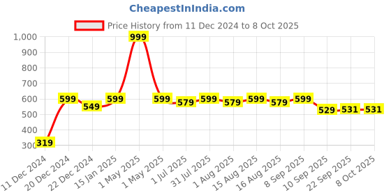 myntra.com MARKET99 Off White Abstract Printed Cylindrical Ceramic Waterproof Soap Dispenser 450 ml market99 Price History Graph from 11 Dec 2024 to 8 Oct 2025