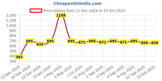 myntra.com MARKET99 Off White & Black Geometric Printed Ceramic Waterproof Soap Dispenser 550 ml market99 Price History Graph from 11 Dec 2024 to 10 Oct 2025